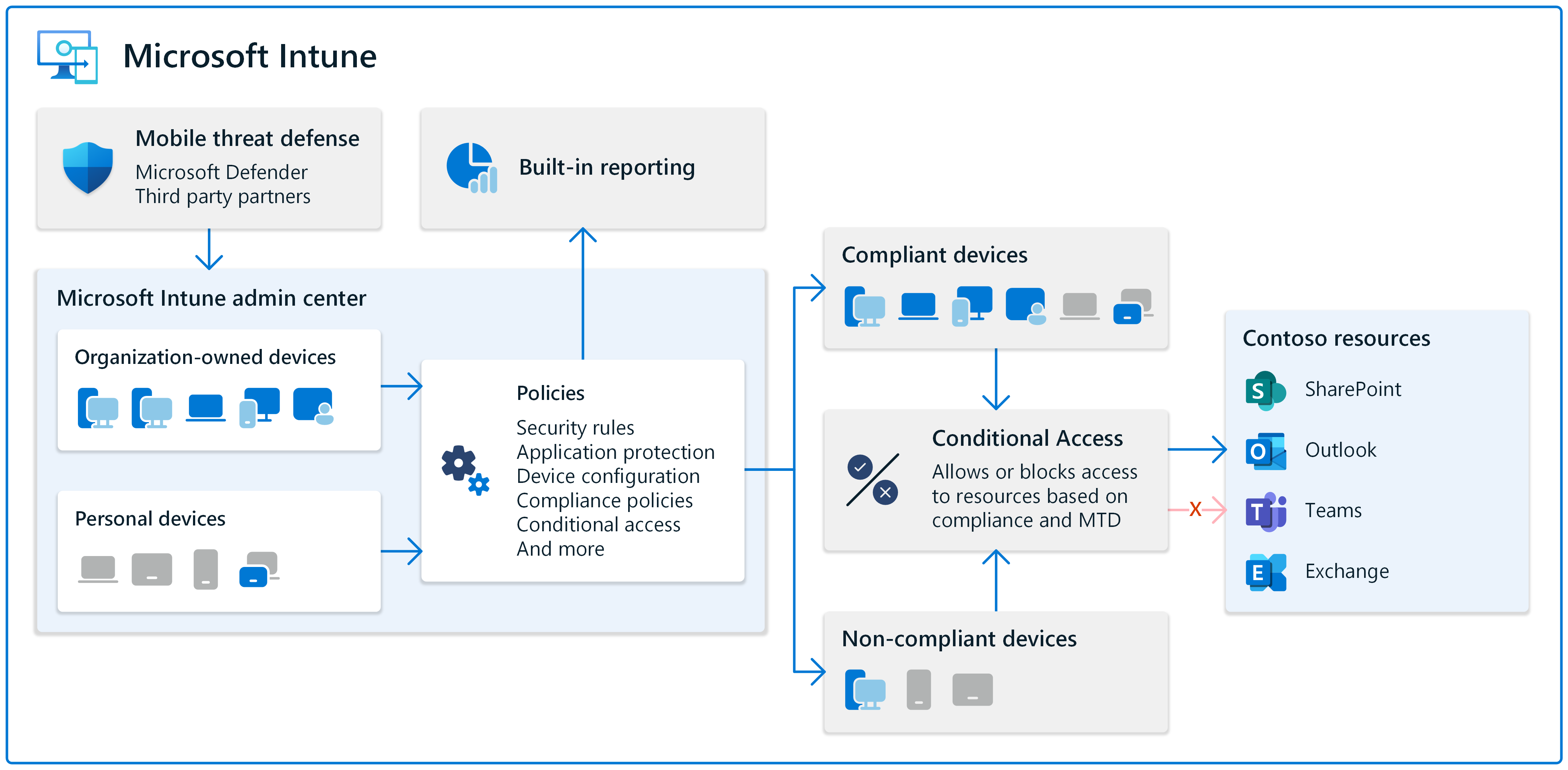Intune Architecture
